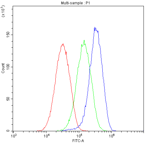 Flow Cytometry analysis of HEPG2 cells using anti-Human Apolipoprotein A I antibody (A00717-Dyl488).