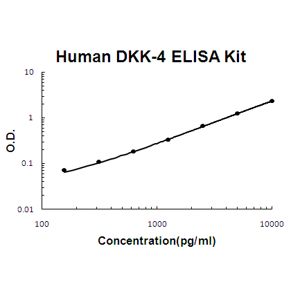 Human DKK-4 PicoKine ELISA Kit standard curve