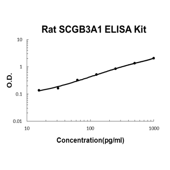 Rat SCGB3A1 PicoKine ELISA Kit Standard Curve