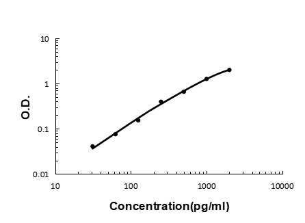 Sandwich ELISA - Recombinant rat Interferon gamma protein standard curve.