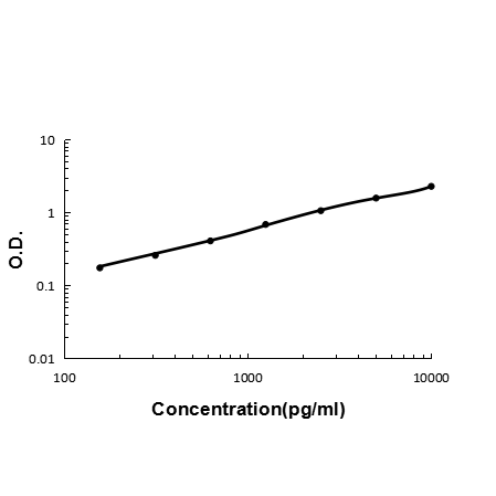 Sandwich ELISA - Recombinant rat Galectin 1/Lgals1 protein standard curve.