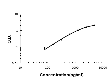 Sandwich ELISA - Recombinant mouse IL23 Receptor/Il23r protein standard curve.