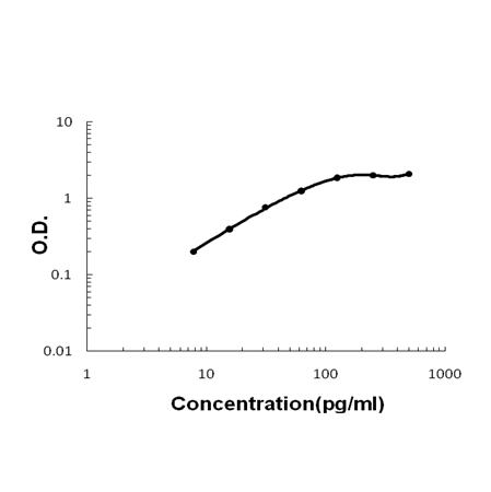 Sandwich ELISA - Recombinant mouse MIP-3 Alpha/CCL20 protein standard curve.