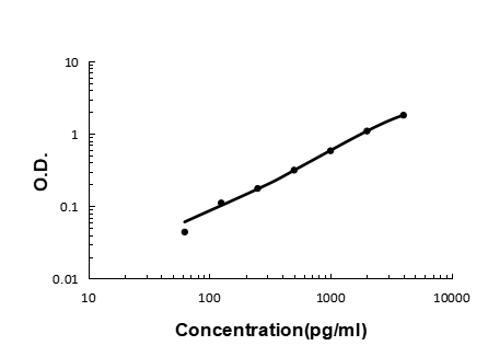 Sandwich ELISA - Recombinant human IGFBP2 protein standard curve.