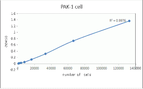 Toxicological test of chemicals using CCK-8 Cell line: hela Medium: DMEM, 10% FBS Chemicals: 200 μM Cisplatin (DDP) Incubation: 37°C, 5% CO2, 2 hours