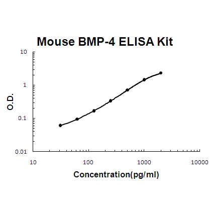 Mouse BMP-4 PicoKine ELISA Kit standard curve