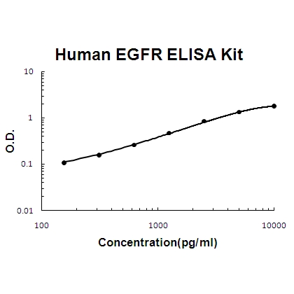 Human EGFR PicoKine ELISA Kit standard curve