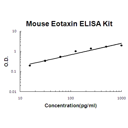 Mouse Eotaxin PicoKine ELISA Kit standard curve