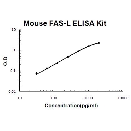 Mouse FASL PicoKine ELISA Kit standard curve