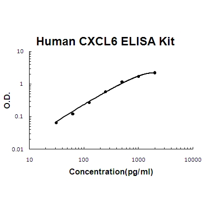 Human CXCL6/GCP2 PicoKine ELISA Kit standard curve