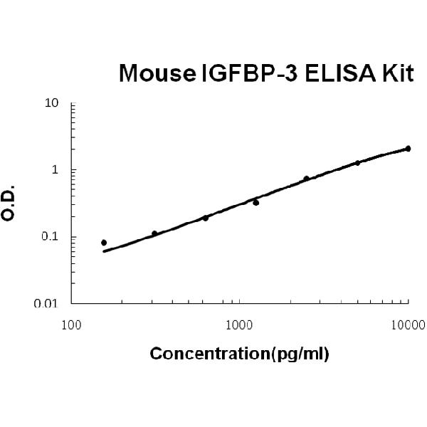 Mouse IGFBP-3 PicoKine ELISA Kit standard curve