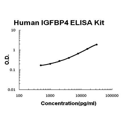 Human IGFBP4 PicoKine ELISA Kit standard curve