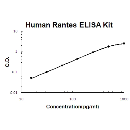 Human Rantes PicoKine ELISA Kit standard curve