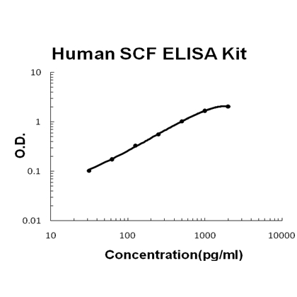 Human SCF PicoKine ELISA Kit standard curve