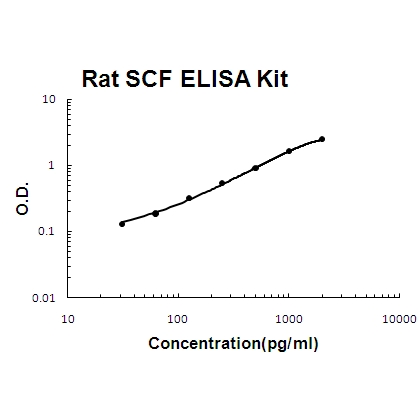 Rat SCF PicoKine ELISA Kit Standard Curve