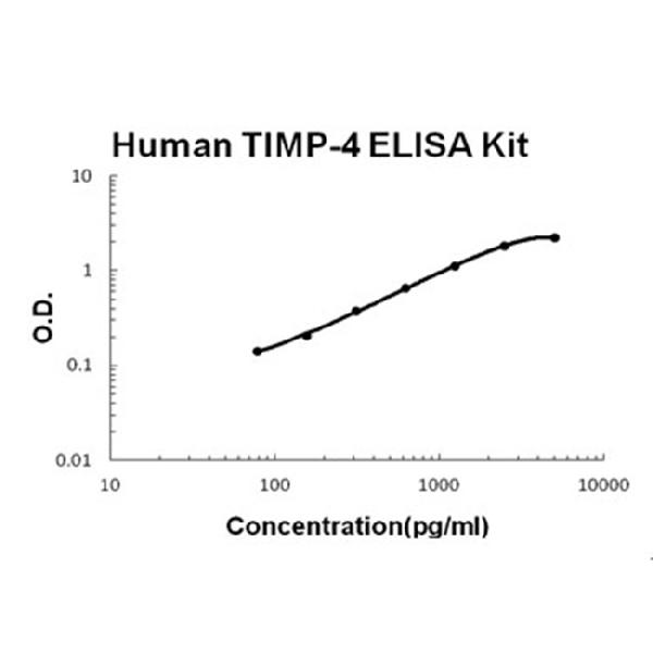 Human TIMP-4 PicoKine ELISA Kit standard curve