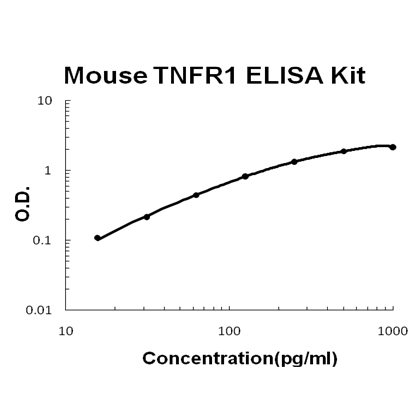 Mouse TNFR1 PicoKine ELISA Kit standard curve