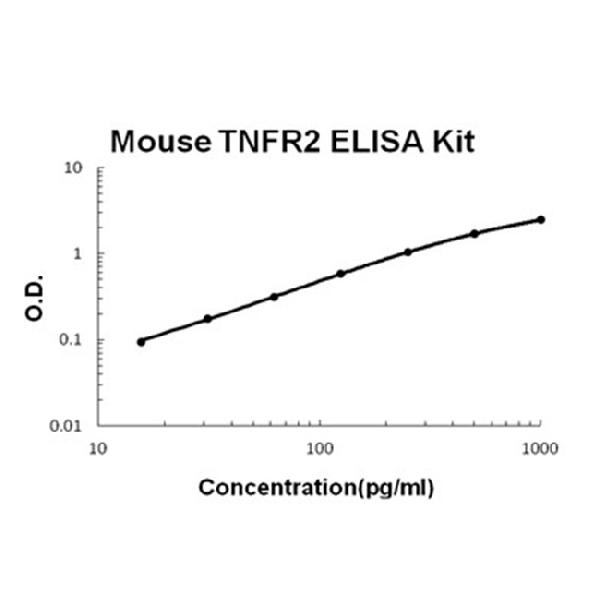 Mouse TNFR2 PicoKine ELISA Kit standard curve