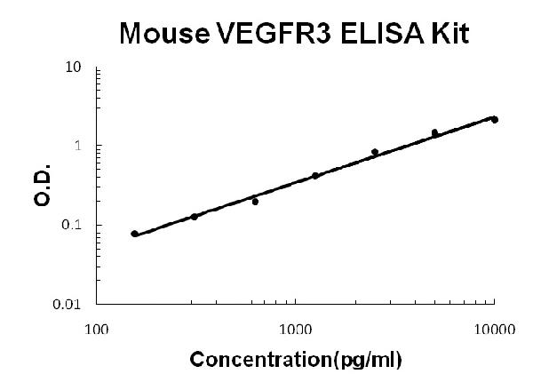 Mouse VEGFR3/FLT4 PicoKine ELISA Kit standard curve