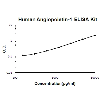 Human Angiopoietin-1 PicoKine ELISA Kit standard curve