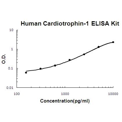 Human Cardiotrophin-1 PicoKine ELISA Kit standard curve