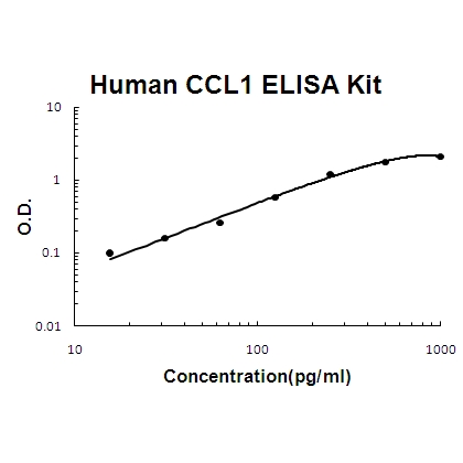 Human CCL1 PicoKine ELISA Kit standard curve