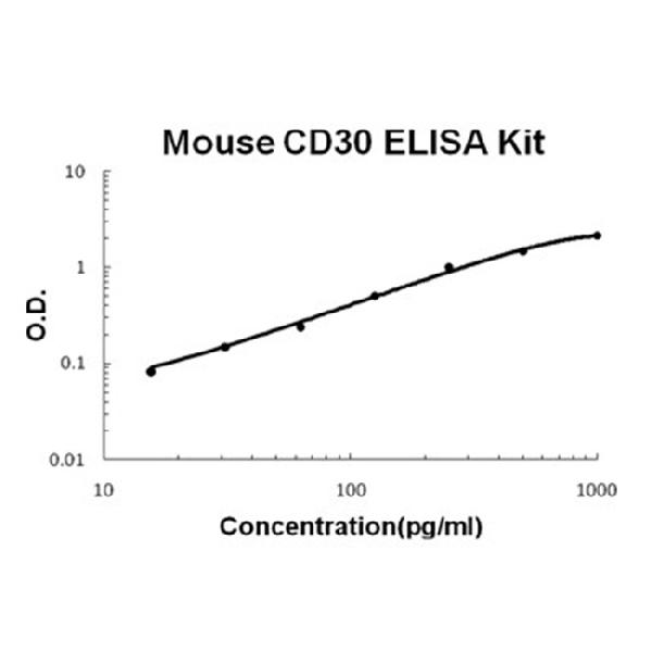 Mouse CD30 PicoKine ELISA Kit standard curve