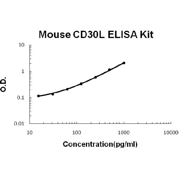 Mouse CD30L PicoKine ELISA Kit standard curve