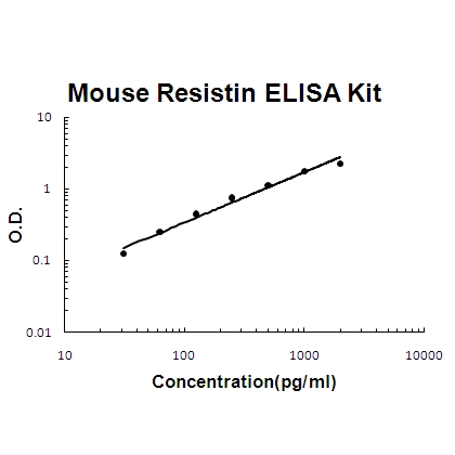 Mouse Resistin PicoKine ELISA Kit standard curve