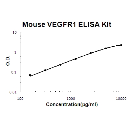 Mouse FLT1/VEGFR1 PicoKine ELISA Kit standard curve