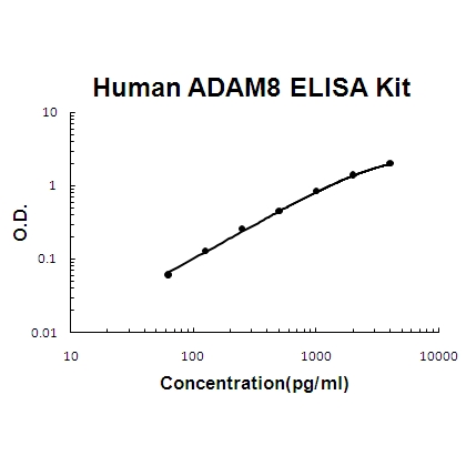 Human ADAM8 PicoKine ELISA Kit standard curve