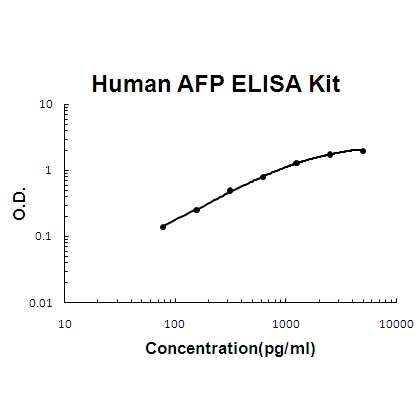 Human AFP PicoKine ELISA Kit standard curve