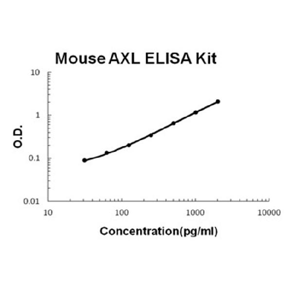 Mouse AXL PicoKine ELISA Kit standard curve