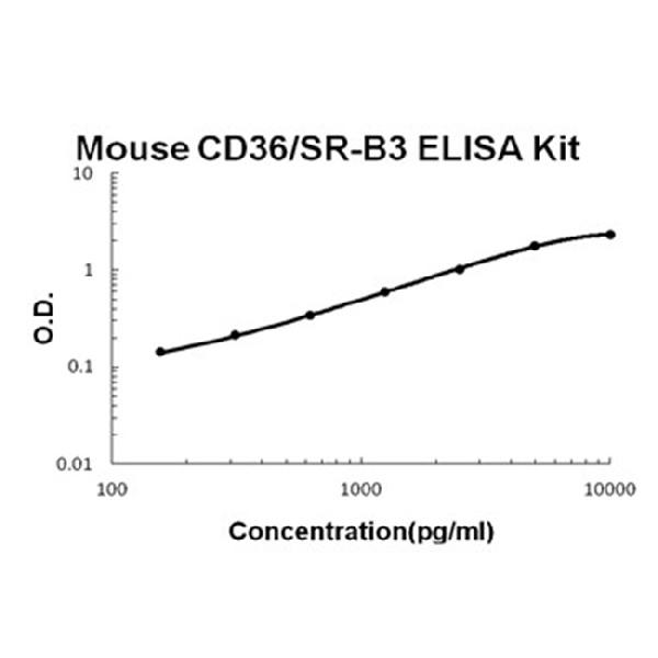 Mouse CD36/SR-B3 PicoKine ELISA Kit standard curve