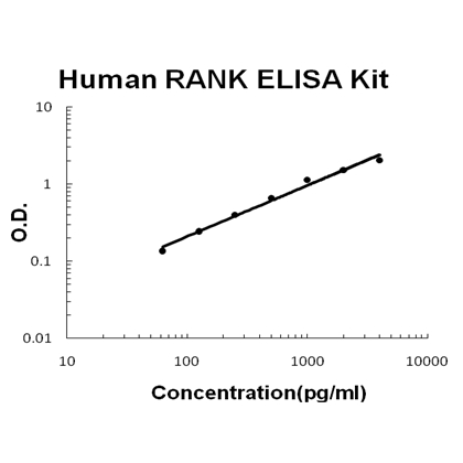 Human RANK PicoKine ELISA Kit standard curve