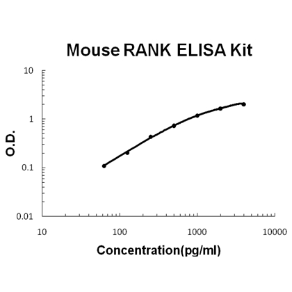 Mouse RANK PicoKine ELISA Kit standard curve