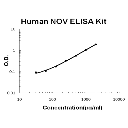 Human NOV/CCN3 PicoKine ELISA Kit standard curve