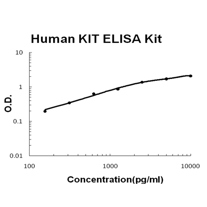 Human KIT/SCFR PicoKine ELISA Kit standard curve