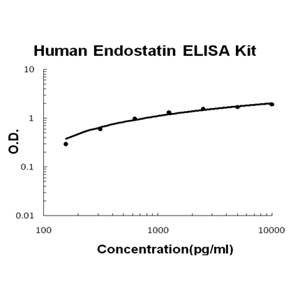 Human Endostatin PicoKine ELISA Kit standard curve