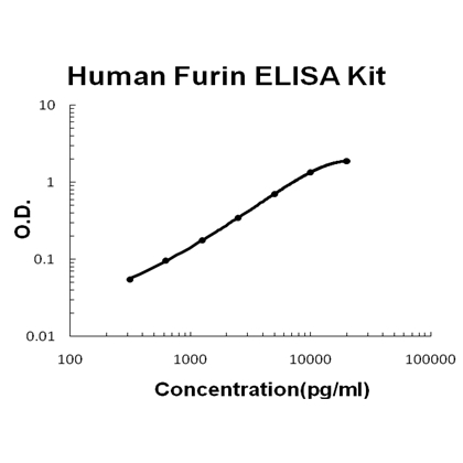 Human Furin PicoKine ELISA Kit standard curve