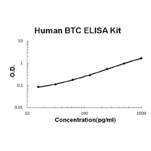 btc elisa