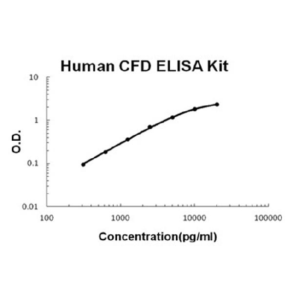 Human CFD PicoKine ELISA Kit standard curve
