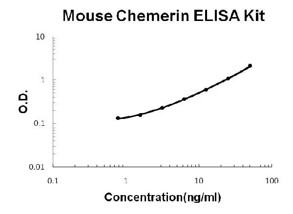 Mouse Chemerin/RARRES2 PicoKine ELISA Kit standard curve