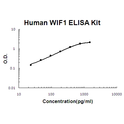 Human WIF1 PicoKine ELISA Kit standard curve