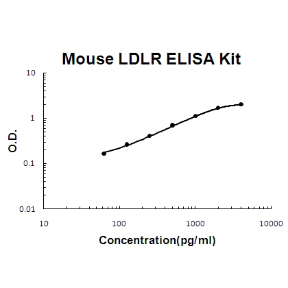 Mouse LDLR PicoKine ELISA Kit standard curve