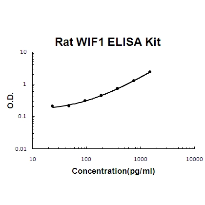 Rat WIF1 PicoKine ELISA Kit standard curve