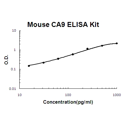 Mouse CA9 PicoKine ELISA Kit standard curve
