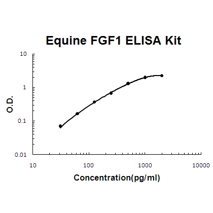 Horse equine FGF1 PicoKine ELISA Kit standard curve