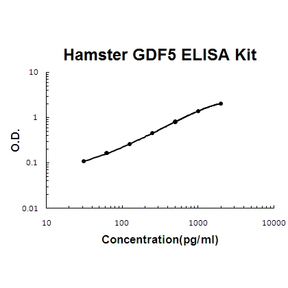 Hamster GDF5 PicoKine ELISA Kit standard curve