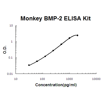 Monkey Primate BMP-2 PicoKine ELISA Kit standard curve